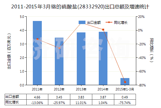 2011-2015年3月鉻的硫酸鹽(28332920)出口總額及增速統(tǒng)計